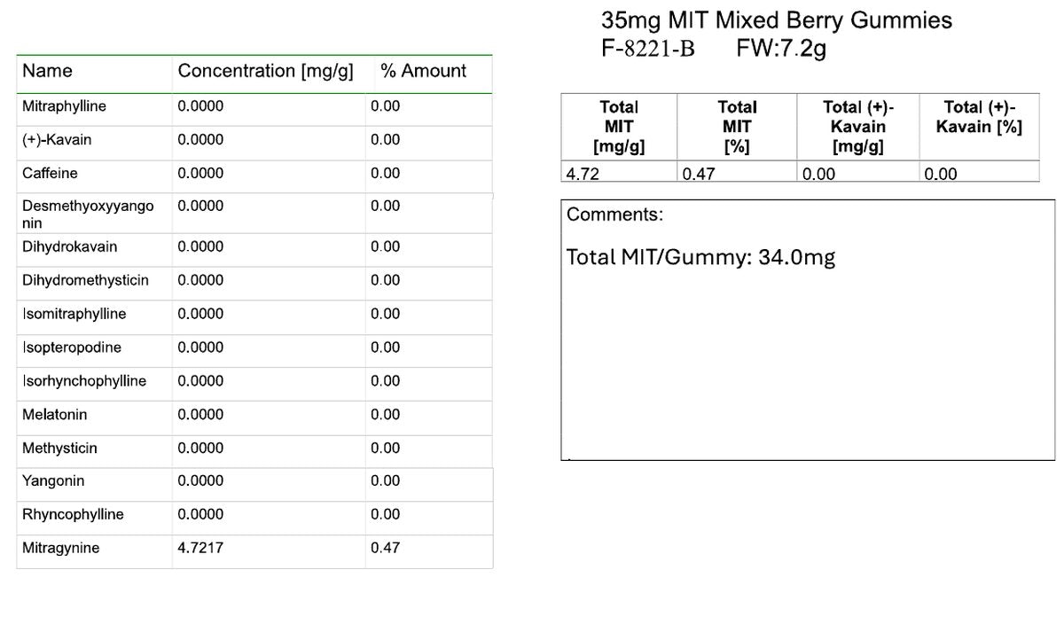 A section of the lab report for a Dandy Mixed Berry Gummies batch, showing the results table with the mitragynine and caffeine rows